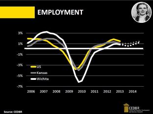 Kansas Economic Outlook